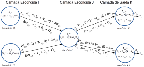 Diagrama dos cálculos do algoritmo de retropropagação.(Imagem Ampliada)