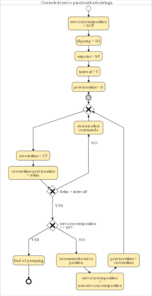 Diagrama de fluxo para o controle temporizado de diferentes comandos pelo Arduino (Fonte: https://tinyurl.com/bdh8w3sj)