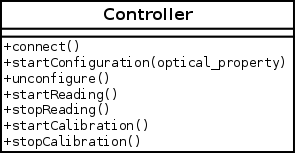 Diagrama da classe Controller com os respectivos métodos iniciais