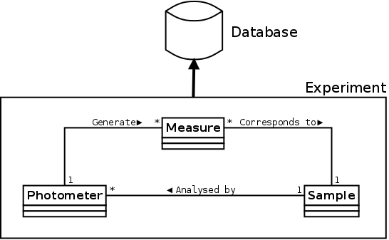 Diagrama das associações entre as classes Photometer, Sample e Measure com um Banco de Dados no contexto de um “Experimento”.