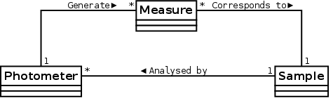 Diagrama das associações entre as classes Photometer, Sample e Measure com as respectivas multiplicidades.