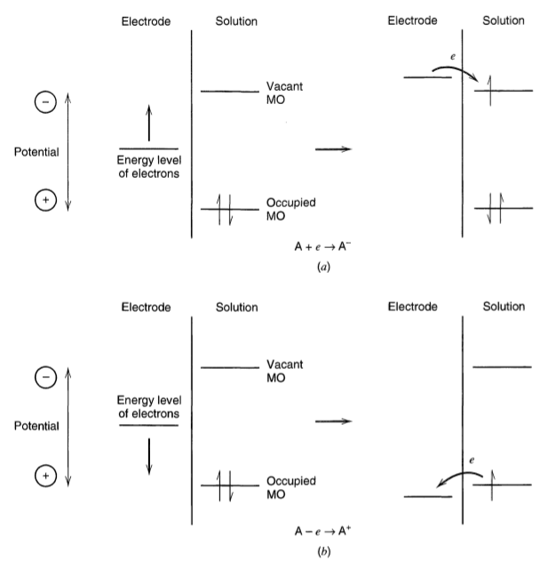 Diagrama de energia da transferência de elétron em uma redução (a) e uma oxidação (b) (Fonte: Encyclopedia of Electrochemistry Vol.3 Instrumentation and Electroanalytical Chemistry, 2003)