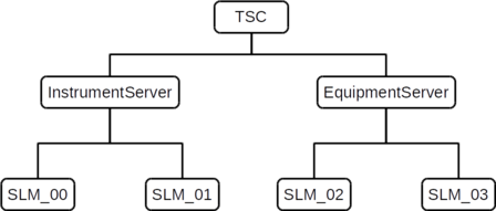 Diagrama simplificado da estrutura de um sistema para o controle automatizado de experimento “adaptado” da norma LECIS-ASTM.