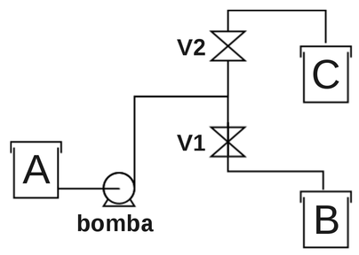 Enquanto a válvula solenóide “V1” está ligada o fluxo bombeado pela bomba é direcionado do reservatório “A” para o reservatório “B”. Para comutar o fluxo a válvula “V1” é desligada e simultâneamente a válvula “V2” deve ser ligada para redirecionar o fluxo para o reservatório “C”.