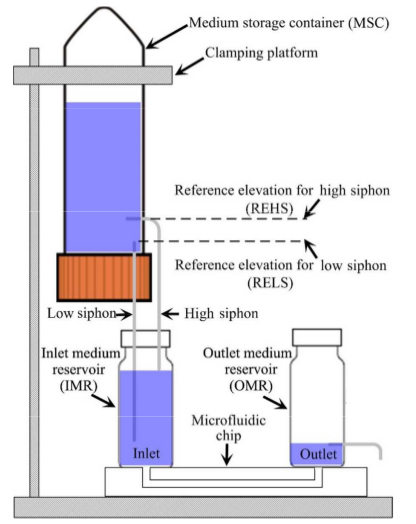 Diagrama esquematico de um sistema de bombeamento passivo em circuitos microfluídicos usando o conceito da garrafa de Mariotte