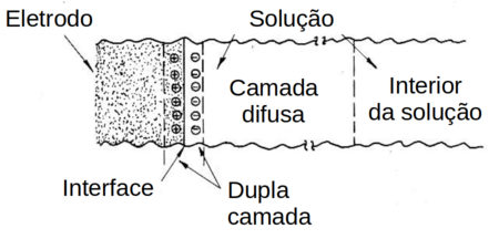 Diagrama da estrutura heterogênia na vizinhança de um eletrodo (Fonte: Understanding electrochemistry: Some distinctive concepts, 1983)