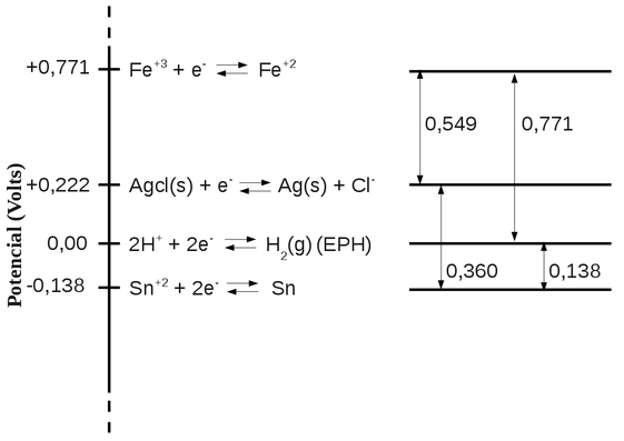Diagrama em escada mostrando o potencial de redução do Fe+3 em relação ao Eletrodo Padrão de Hidrogênio (EPH) e ao eletrodo de referência Ag/AgCl. (Fonte: adaptado de Climbing a Potential Ladder to Understanding Concepts in Electrochemistry)