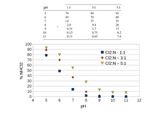 Percentagem de cloro combinado na forma de dicloramina a 25°C em função do pH para três diferentes razões em massa de Cl2:N. Estimativas feitas considerando k=4x106, produção de NCl3 desprezível e em condição de equilíbrio. (Fonte: Handbook of Chlorination, 2010)