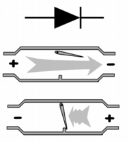 Analogia do diodo retificador com uma válvula de fluxo unidirecional.
