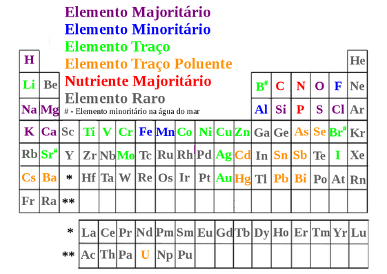 Tabela periódica indicando as diferentes categorias dos elementos com respeito à sua importância para a química da água. (Fonte: adaptado de Water Chemistry, 2011)