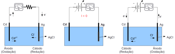 Conversão da célula galvânica (Figura D.10) em célula eletrolítica pela aplicação de um potencial maior e com polaridade oposta.