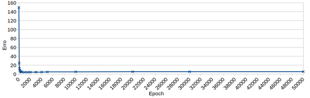 Gráfico do erro x ciclos de treinamento (epoch) de uma rede com 1 camada escondida de 6 neurônios, e o dataset test_iris_dataset.data com 75 registros