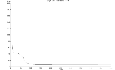 Gráfico de variação do erro de previsão ao longo dos ciclos de treinamento da rede neural com o dataset formated_iris.data