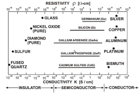 Escala de resistividade, e condutividade, para diferente materiais. (Fonte: Física Básica de Semicondutores)