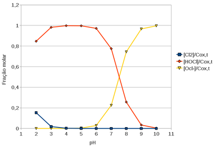 Gráfico com a fração molar das diferentes espécies de Cl2 no intervalo de pH de 2-10 e concentração de cloreto de 250 mgCl-/L (7,05x10-3Molar). (Fonte: planilha)