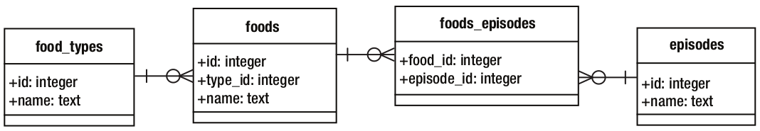 Estrutura das tabelas do banco de dados foods.db. (Fonte: The Definitive Guide to SQLite, 2010)