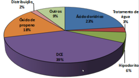 Segmentação do consumo da produção nacional de gás cloro em 2013. (Fonte: Química Nova)