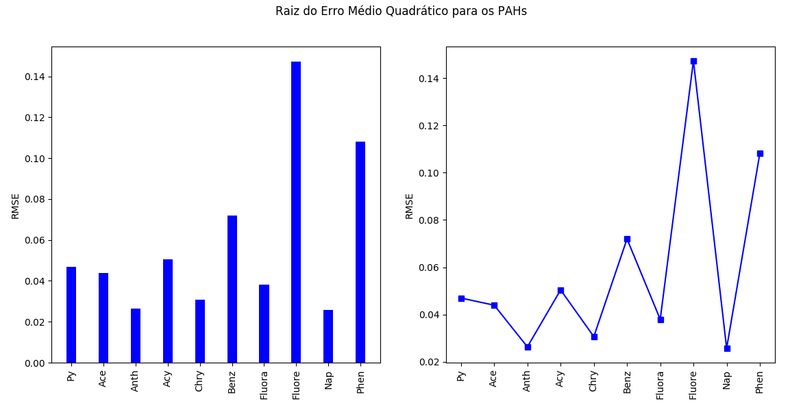 Gráficos de barras e de dispersão que indicam os valores de Raiz do Erro Médio Quadrático de Previsão para os 10 PAHs, através da técnica de PCR utilizando apenas os 10 primeiros Componentes Principais.