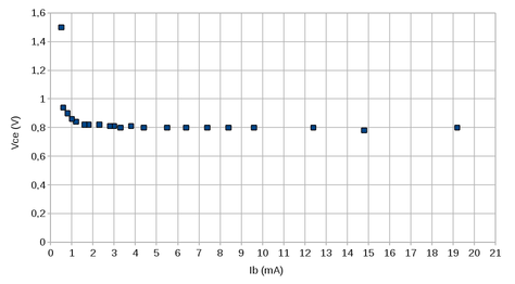 Gráfico de Vce X Ib para o transístor TIP122 com tensão de 5V.