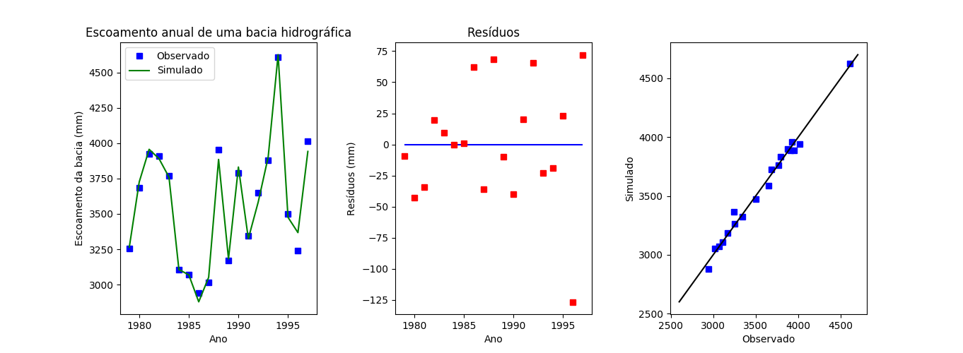 À esquerda o gráfico do escoamento anual da bacia (azul) e os valores simulados pelo modelo (verde). No centro o gráfico dos resíduos (diferença entre os valores observados e os valores simulados). À direita o gráfico a correlação entre os valores observados experimentalmente e os valores simulados.