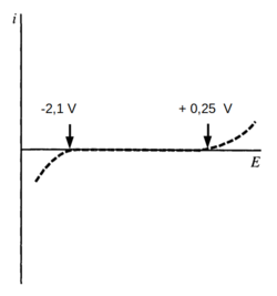 Gráfico de corrente X voltagem (i X E) do eletrodo de calomelano como um exemplo ilustrativo do comportamento de um “eletrodo polarizado ideal”.