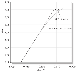 Curva experimental corrente X voltagem para a operação da célula da figura D.11. A linha pontilhada representa a curva teórica considerando a inexistência de polarização. E a sobrevoltagem Π é a diferença de potencial entre as curvas teórica e a experimental.