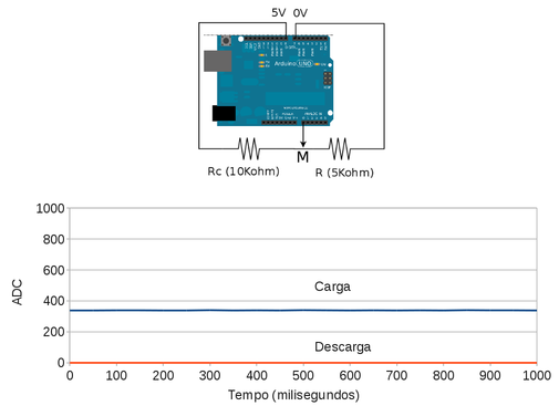Variação instantânea do potencial (em unidades ADC) no circuito onde a solução foi substituída por um resistor de 4,99Kohm.