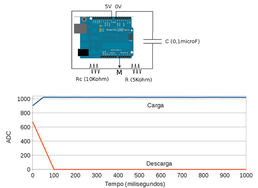 Variação do potencial (em unidades ADC) nos circuitos que simulam a solução com apenas um resistor de 4,99Kohm e com um resistor em série com um capacitor de 0,1μF.