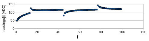 Gráfico de uma sequência de leituras do potencial no ponto “M” com tempo de polarização de 1 ms.