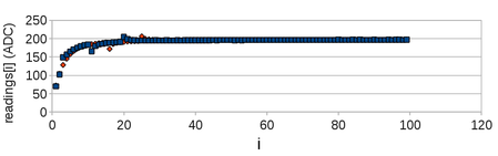 Gráfico de uma sequência de leituras do potencial no ponto “M” com tempo de polarização de 1 ms e média de 10 leituras em cada ciclo.