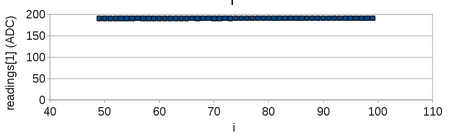 Gráfico das 50 últimas leituras de potencial no ponto “M” com tempo de polarização de 1 ms.