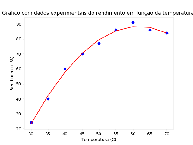 Gráfico gerado com a biblioteca Matplotlib a partir dos dados da tabela S.1 e os dados gerados pelo modelo de regressão quadrático.