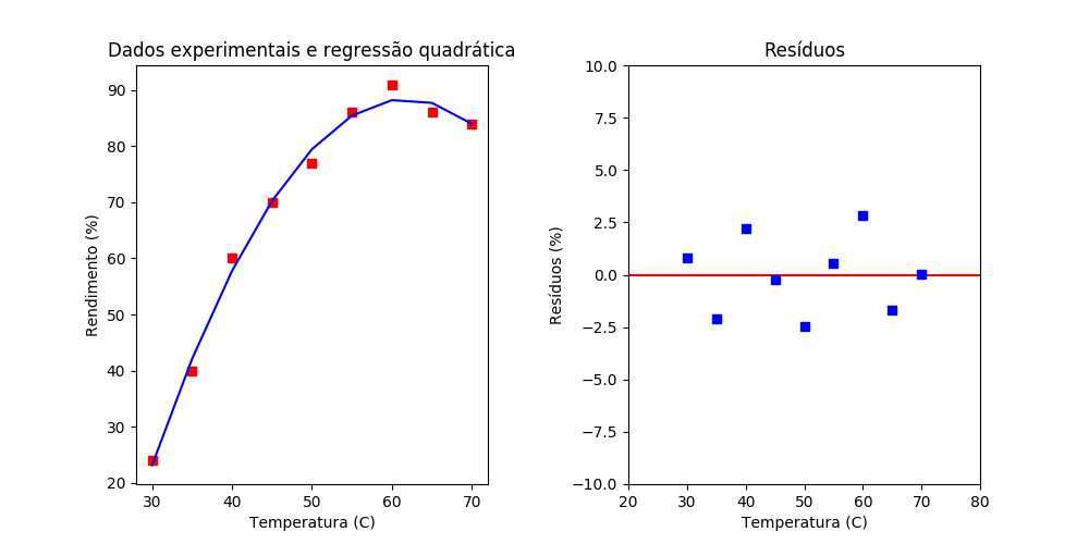 No lado esquerdo o gráfico gerado a partir dos dados da tabela S.1 e os dados gerados pelo modelo de regressão quadrático. E no lado direito os dados dos resíduos.
