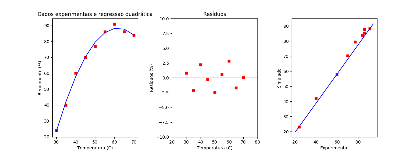 No lado esquerdo o gráfico gerado a partir dos dados da tabela S.1 e os dados gerados pelo modelo de regressão quadrático. No centro os dados dos resíduos. E à direita o gráfico com os dados observados e simulados