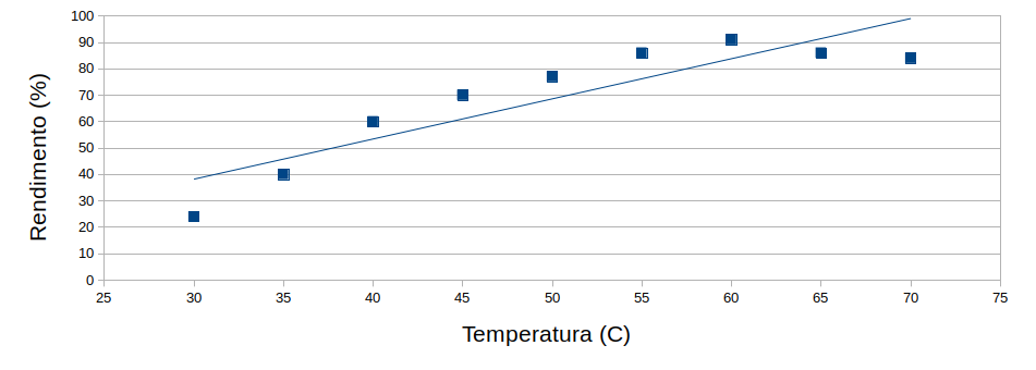 Gráfico com os resultados experimentais da tabela S.1 e uma reta de regressão.(Gráfico feito com o programa Calc)