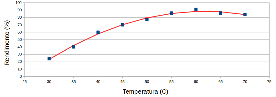 Gráfico com os resultados experimentais da tabela S.1 e a curva de regressão do modelo quadrático.(Gráfico feito com o programa Calc)