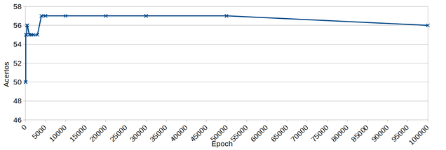 Gráfico acertos x ciclos de treinamento (epoch) de uma rede com 1 camada escondida de 6 neurônios, e o dataset test_iris_dataset.data com 75 registros.