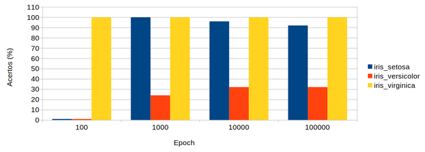 Gráfico acertos x ciclos de treinamento (epoch) de uma rede com 1 camada escondida de 6 neurônios, e o dataset test_iris_dataset.data com 75 registros.