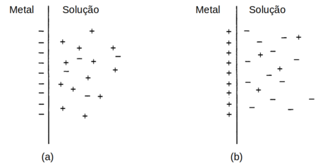 A interface metal-solução se comportanto como um capacitor com uma carga negativa QM acumulada no eletrodo metálico em (a), e uma carga positiva em (b) (Fonte: Electrochemical Methods: Fundamentals and Applications, 2nd Edition, 2000)