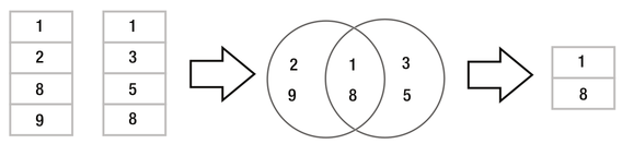 Diagrama esquemático da operação de interseção entre dois conjuntos. (Fonte: The Definitive Guide to SQLite, 2010)