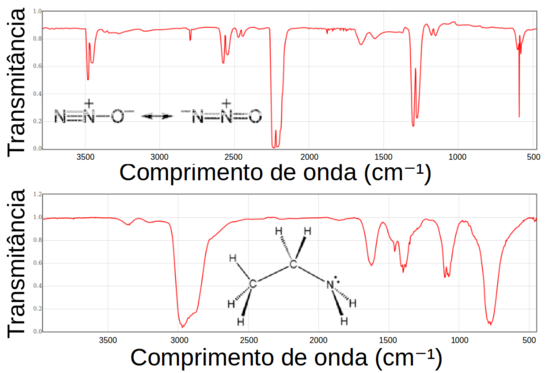 Espectros de infravermelho do óxido nitroso e etilamina (Fontes: Espectro N2O NIST e Espectro Etilamina NIST)