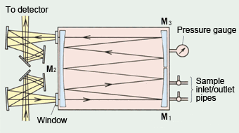 Célula com caminho óptico longo para análise espectroscópica de gases (Fonte: http://www.shimadzu.com)