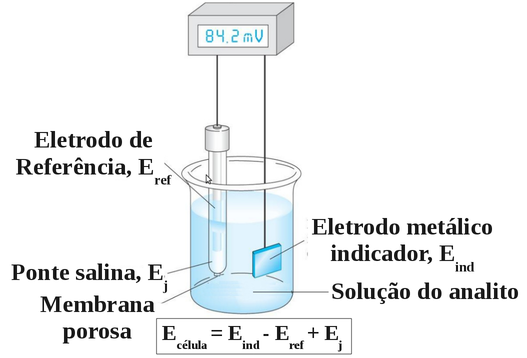 Componentes para medidas de potencial de uma célula galvânica: eletrodo de referência, eletrodo metálico indicador e dispositivo de medida de potencial (potenciômetro). (Fonte: www.ufjf.br/nupis/files/2012/04/aula-2-eletroanal%C3%ADtica.pdf)