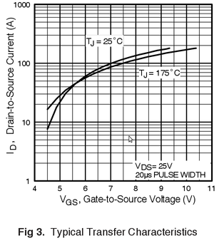 Gráfico ID, Drain-to-Source Current (A) X VGS, Gate-to-Source Voltage (V) (Fonte: www.irf.com/product-info/datasheets/data/irfz46npbf.pdf)