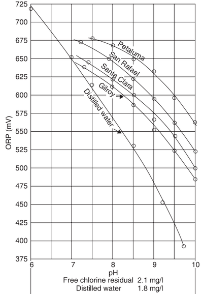 Efeito do pH sobre o ORP a uma concentração constante de 2,1 mgCl2/L. (Fonte: Handbook of Chlorination, 2010)