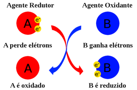 Diagrama esquemático de um “par redox”. (Fonte: http://chemwiki.ucdavis.edu)