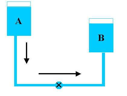 Diagrama esquemático de um “par redox” A (redutor) e B (oxidante). (Fonte: http://bouman.chem.georgetown.edu/S02/lect25/lect25.htm)