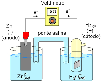 Potencial padrão do eletrodo de zinco atuando como ânodo (onde ocorre a oxidação). (Fonte: http://www.mundoeducacao.com/quimica/potencialpadrao-reducao-das-pilhas.htm)