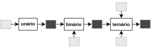 Encadeamente de operadores unário, binário e ternário formando uma expressão. (Fonte: The Definitive Guide to SQLite, 2010)