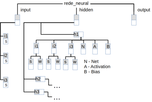 Diagrama parcial da estrutura da variável criada para representar uma rede neural.
